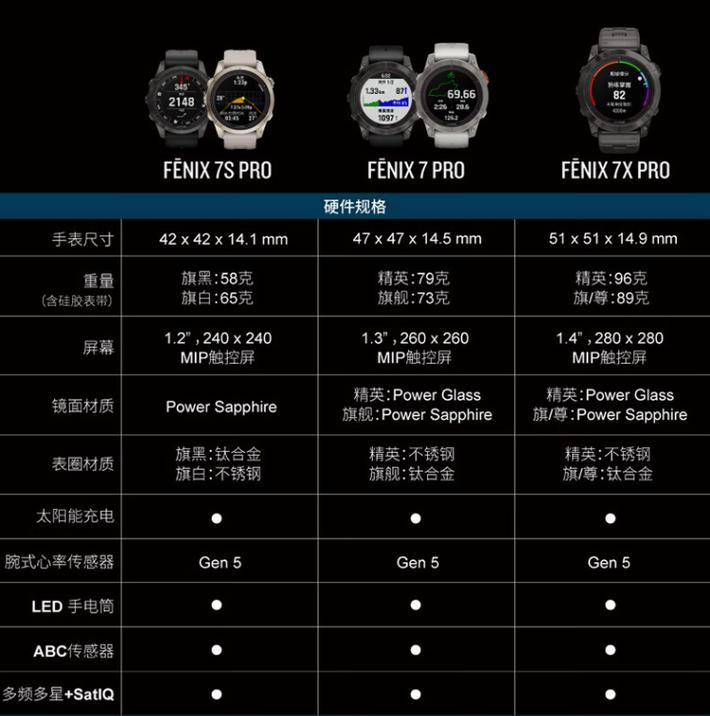 佳明Fenix 7 Pro太阳能充电效率:晒1小时能用多久?