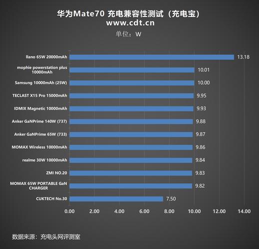 华为 Mate 70 Pro 续航测试:6000mAh 电池 + 88W 快充,重度使用能撑多久?