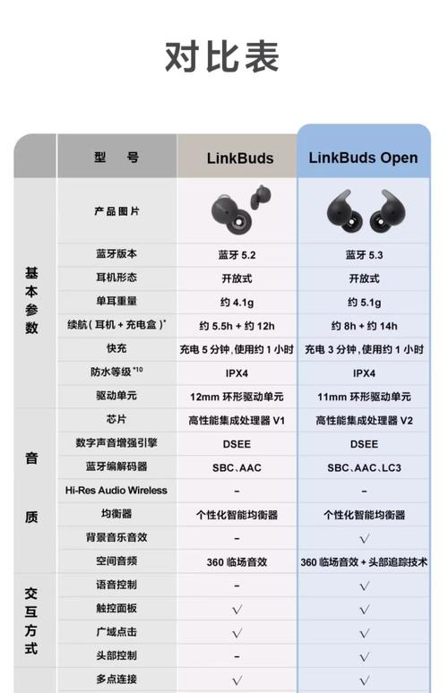 索尼LinkBuds开放式聆听:环形振膜环境声自然融合实验