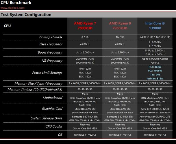 AMD Ryzen 7 7800X3D游戏实测:3D缓存能否带来帧率质变?