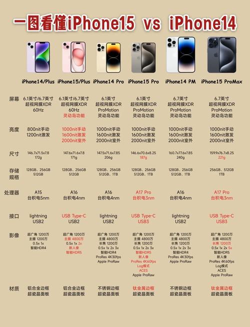iPhone 15 vs iPhone 14：A17 芯片提升 20%，旧款用户要换机吗？