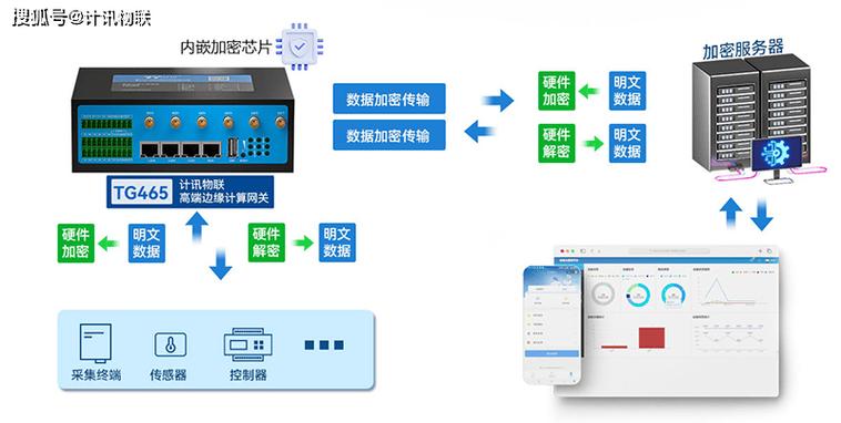 边缘计算 “物联网设备节能”:设备按需唤醒,能耗降低 60%