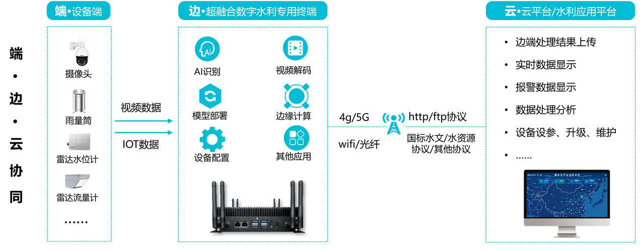 边缘计算 “工业设备预测性维护”:实时监测设备振动、温度,提前预警故障
