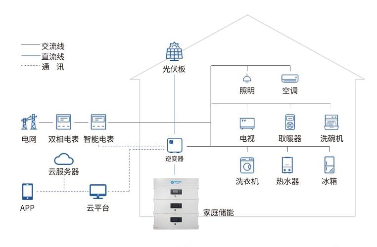 智能家居 “能源自平衡”:光伏发电、储能、用电智能调配,实现零电费